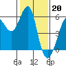 Alameda tide chart for Friday, January 20, 2023