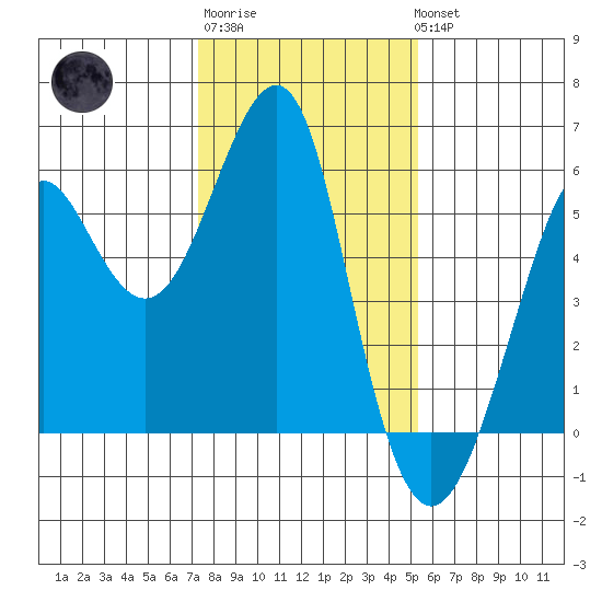Alameda tide chart for Saturday, January 21, 2023