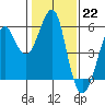 Alameda tide chart for Sunday, January 22, 2023