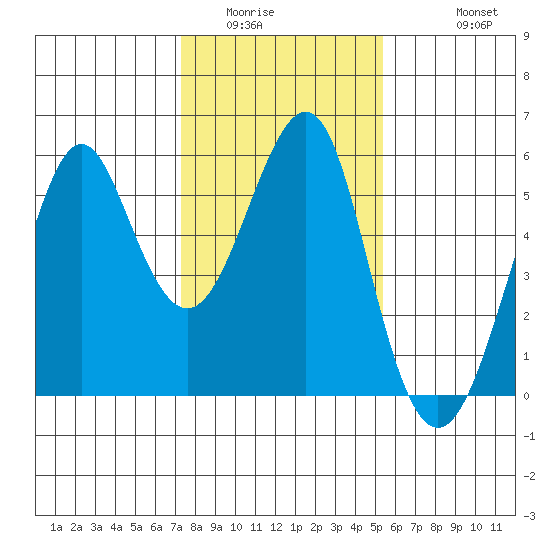 Alameda tide chart for Tuesday, January 24, 2023