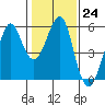 Alameda tide chart for Tuesday, January 24, 2023