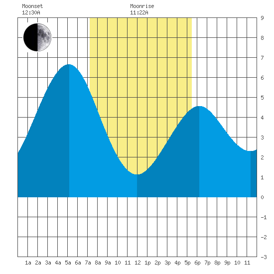 Alameda tide chart for Saturday, January 28, 2023