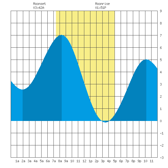 Alameda tide chart for Monday, January 2, 2023