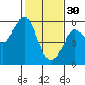 Alameda tide chart for Monday, January 30, 2023