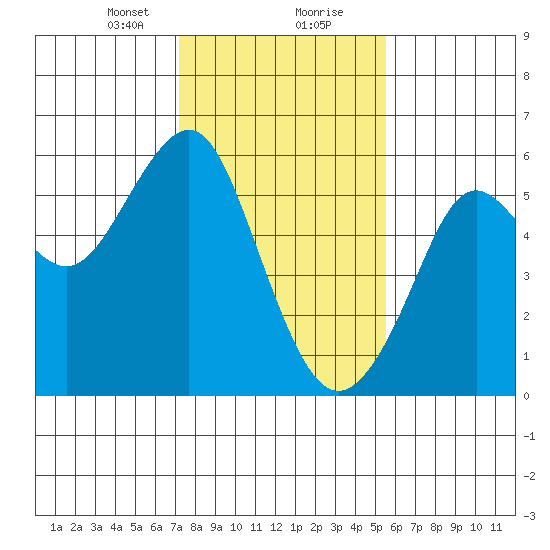 Alameda tide chart for Tuesday, January 31, 2023