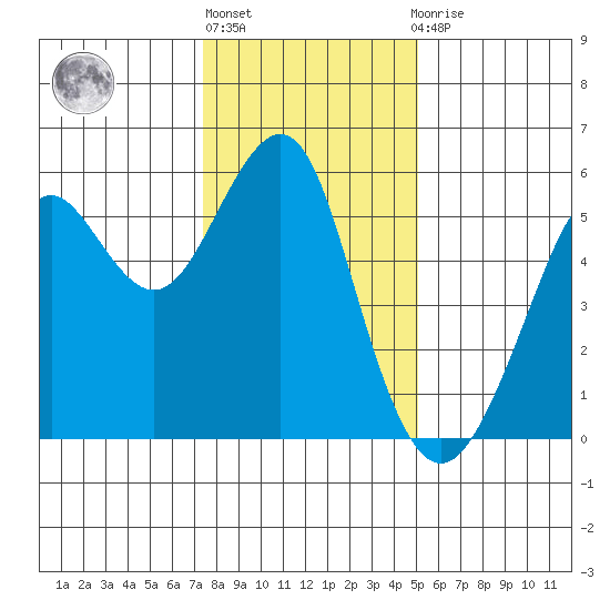 Alameda tide chart for Friday, January 6, 2023