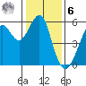 Alameda tide chart for Friday, January 6, 2023