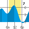 Alameda tide chart for Saturday, January 7, 2023