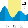 Alameda tide chart for Sunday, February 12, 2023