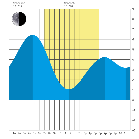 Alameda tide chart for Monday, February 13, 2023