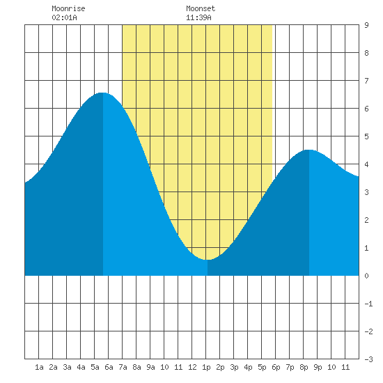 Alameda tide chart for Tuesday, February 14, 2023