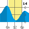 Alameda tide chart for Tuesday, February 14, 2023