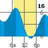 Alameda tide chart for Thursday, February 16, 2023