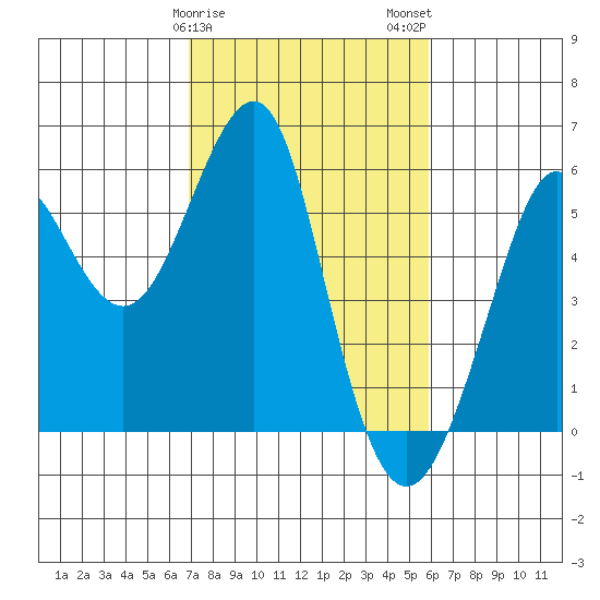 Alameda tide chart for Saturday, February 18, 2023