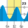 Alameda tide chart for Thursday, February 23, 2023