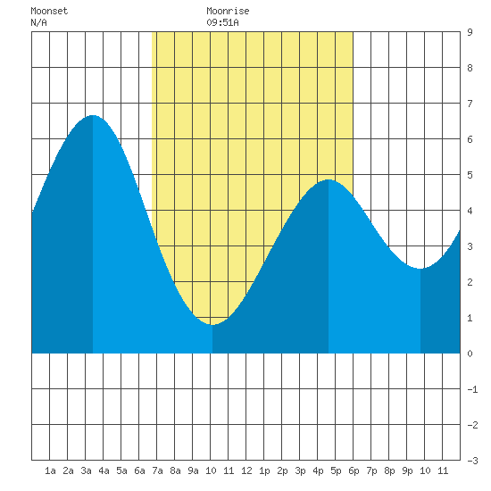 Alameda tide chart for Saturday, February 25, 2023