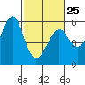 Alameda tide chart for Saturday, February 25, 2023