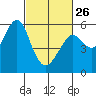 Alameda tide chart for Sunday, February 26, 2023