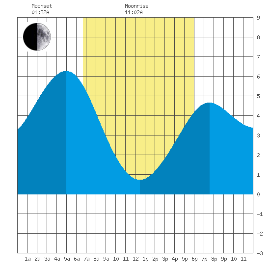 Alameda tide chart for Monday, February 27, 2023