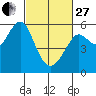 Alameda tide chart for Monday, February 27, 2023