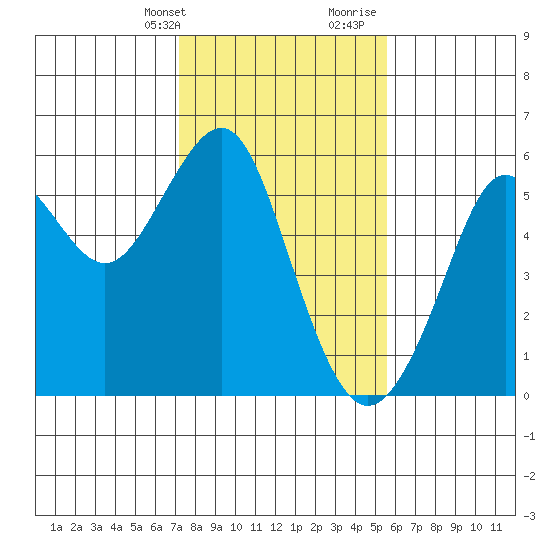 Alameda tide chart for Thursday, February 2, 2023