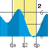 Alameda tide chart for Thursday, February 2, 2023