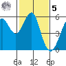 Alameda tide chart for Sunday, February 5, 2023