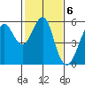 Alameda tide chart for Monday, February 6, 2023