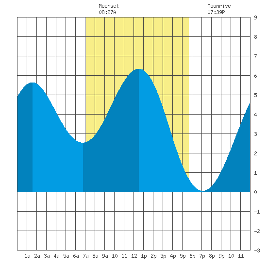 Alameda tide chart for Tuesday, February 7, 2023