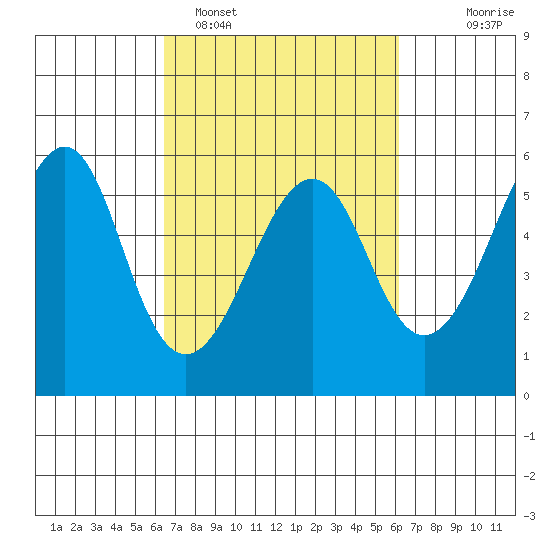 Alameda tide chart for Friday, March 10, 2023