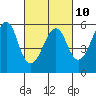 Alameda tide chart for Friday, March 10, 2023