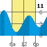 Alameda tide chart for Saturday, March 11, 2023