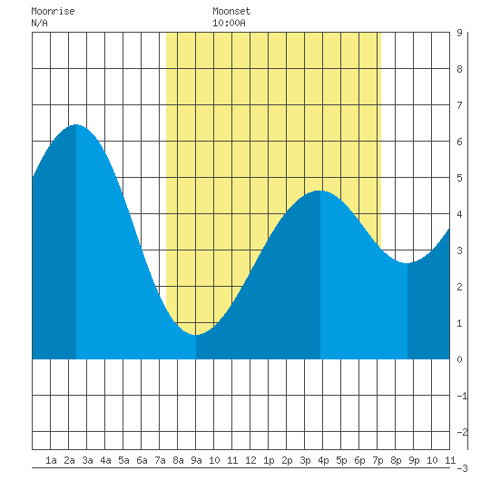 Alameda tide chart for Sunday, March 12, 2023