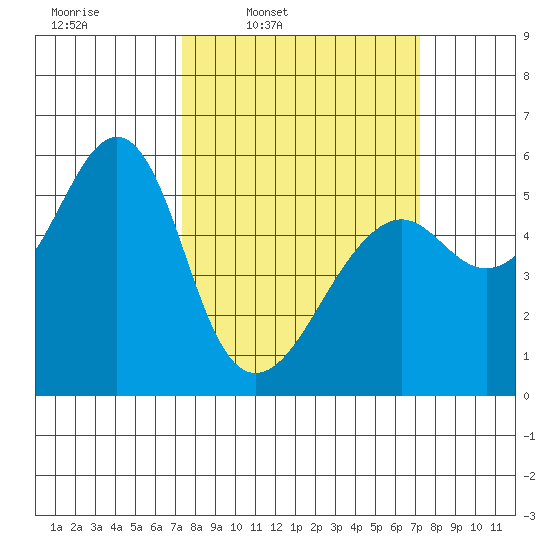 Alameda tide chart for Monday, March 13, 2023