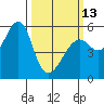 Alameda tide chart for Monday, March 13, 2023