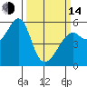 Alameda tide chart for Tuesday, March 14, 2023
