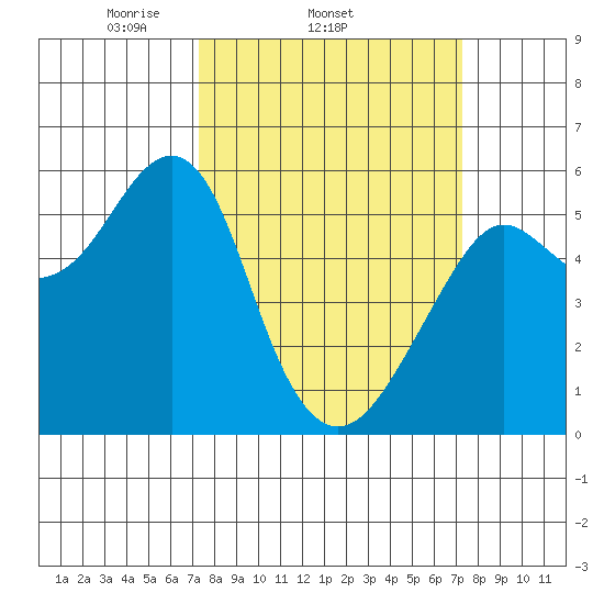 Alameda tide chart for Wednesday, March 15, 2023