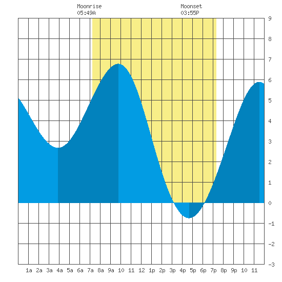 Alameda tide chart for Saturday, March 18, 2023