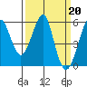 Alameda tide chart for Monday, March 20, 2023