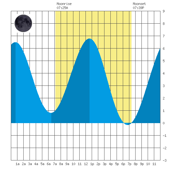 Alameda tide chart for Tuesday, March 21, 2023