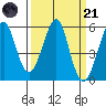 Alameda tide chart for Tuesday, March 21, 2023