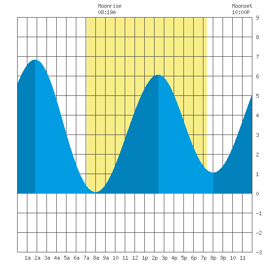 Alameda tide chart for Thursday, March 23, 2023