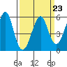 Alameda tide chart for Thursday, March 23, 2023