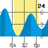 Alameda tide chart for Friday, March 24, 2023