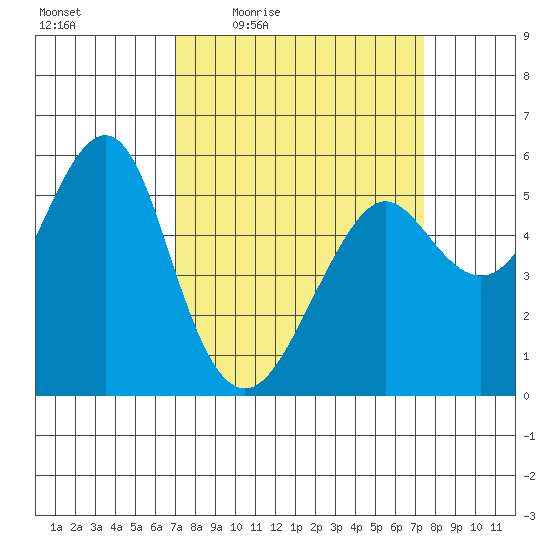 Alameda tide chart for Sunday, March 26, 2023