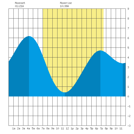 Alameda tide chart for Monday, March 27, 2023