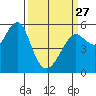 Alameda tide chart for Monday, March 27, 2023