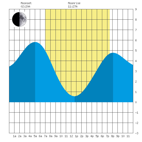 Alameda tide chart for Tuesday, March 28, 2023