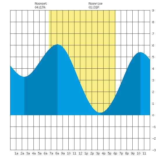 Alameda tide chart for Thursday, March 2, 2023