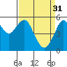Alameda tide chart for Friday, March 31, 2023
